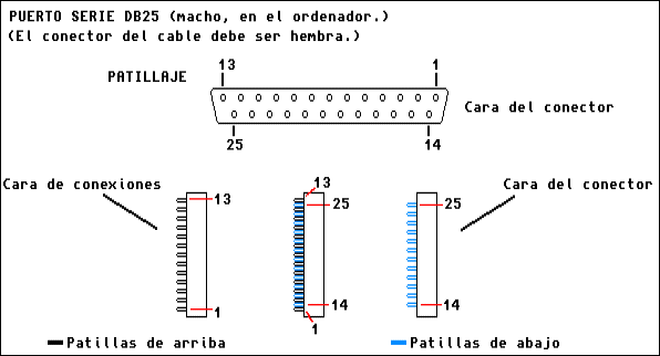 Puerto serie DB25