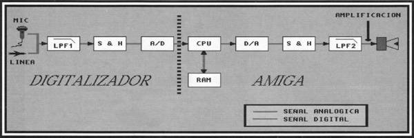 Sampler, diagramas de bloques